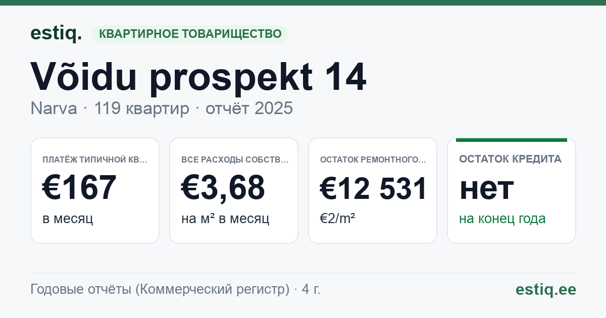 Narva linn, Võidu prospekt 14 korteriühistu: основные показатели 2025 — типичная квартира €167 в месяц
