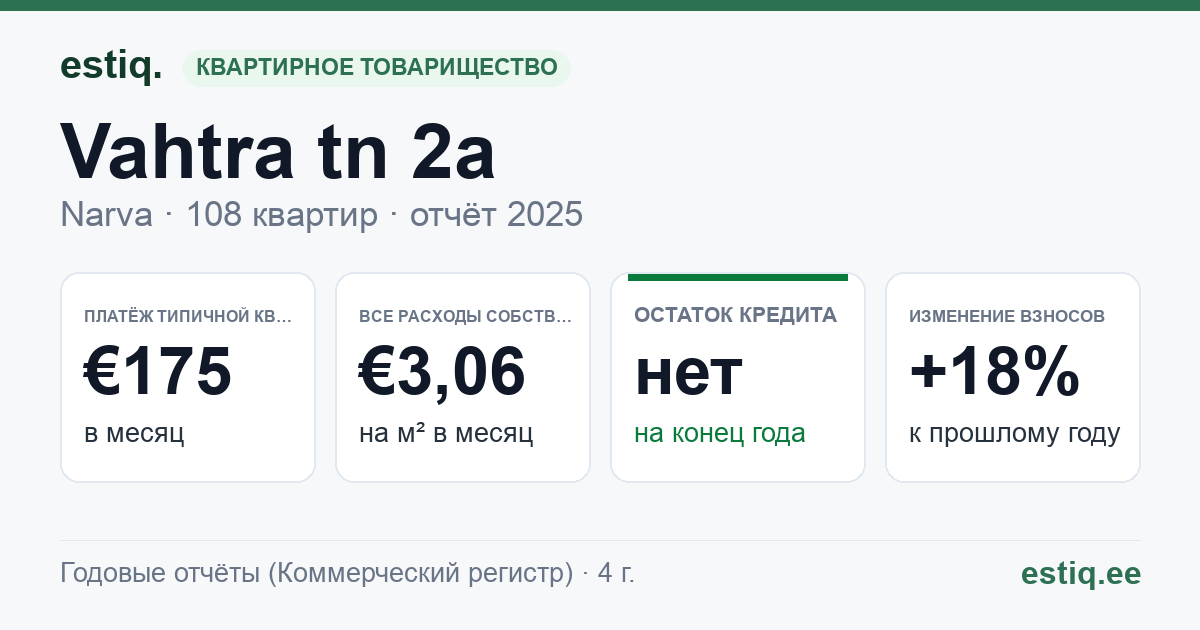 Narva linn, Vahtra tn 2a korteriühistu: основные показатели 2025 — типичная квартира €175 в месяц