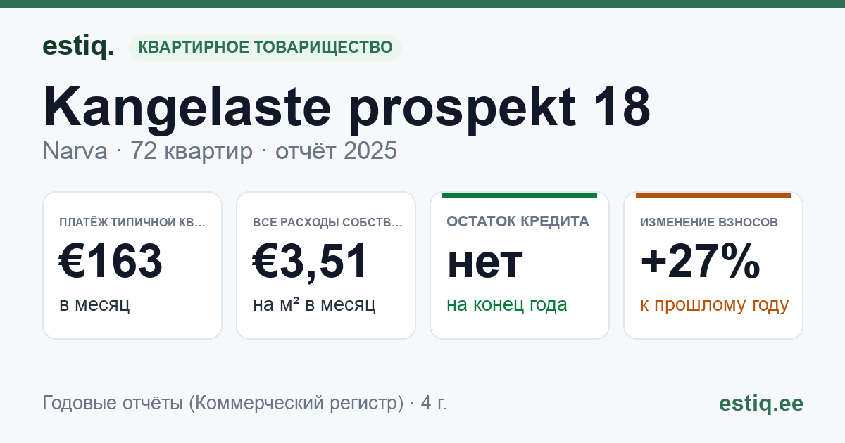 Narva linn, Kangelaste prospekt 18 korteriühistu: основные показатели 2025 — типичная квартира €163 в месяц