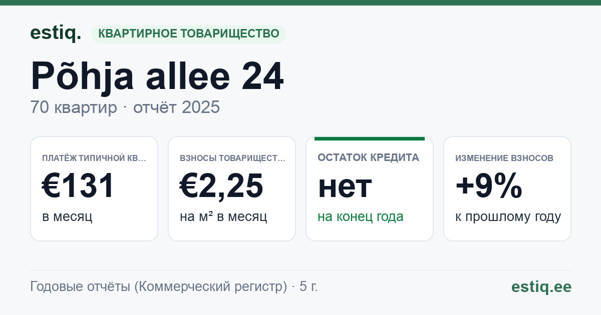 Kohtla-Järve linn, Põhja allee 24 korteriühistu: основные показатели 2025 — типичная квартира €131 в месяц