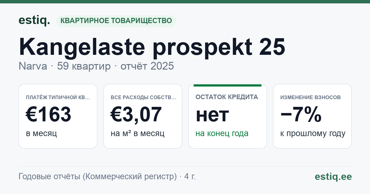 Narva linn, Kangelaste prospekt 25 korteriühistu: основные показатели 2025 — типичная квартира €163 в месяц