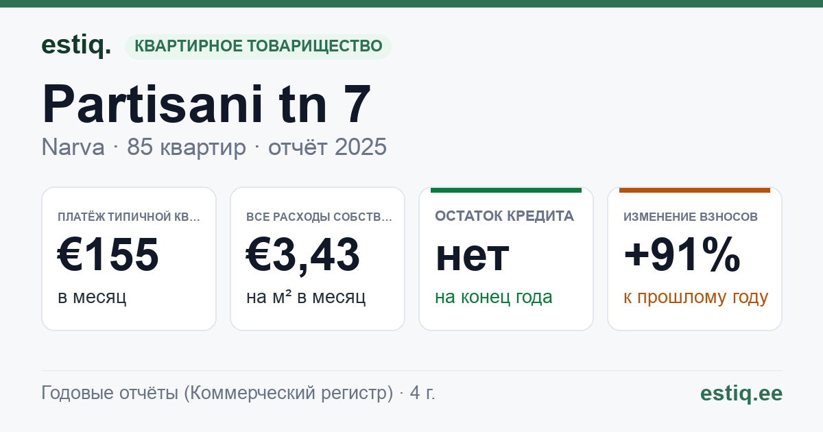 Narva linn, Partisani tn 7 korteriühistu: основные показатели 2025 — типичная квартира €155 в месяц