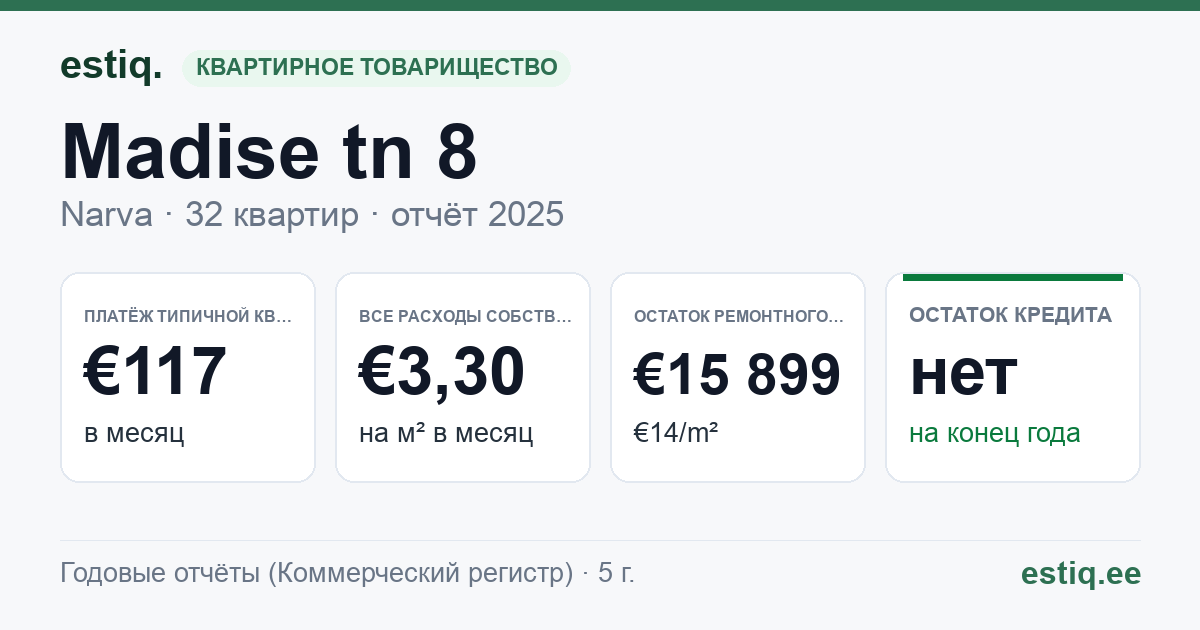 Narva linn, Madise tn 8 korteriühistu: основные показатели 2025 — типичная квартира €117 в месяц
