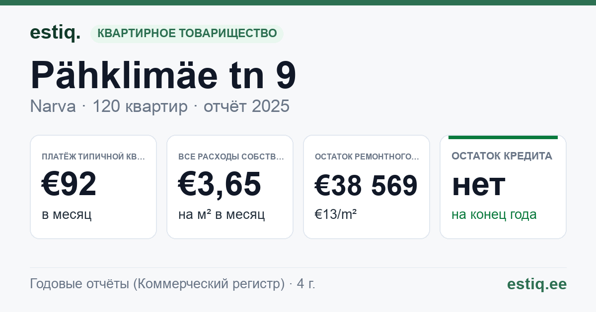 Narva linn, Pähklimäe tn 9 korteriühistu: основные показатели 2025 — типичная квартира €92 в месяц