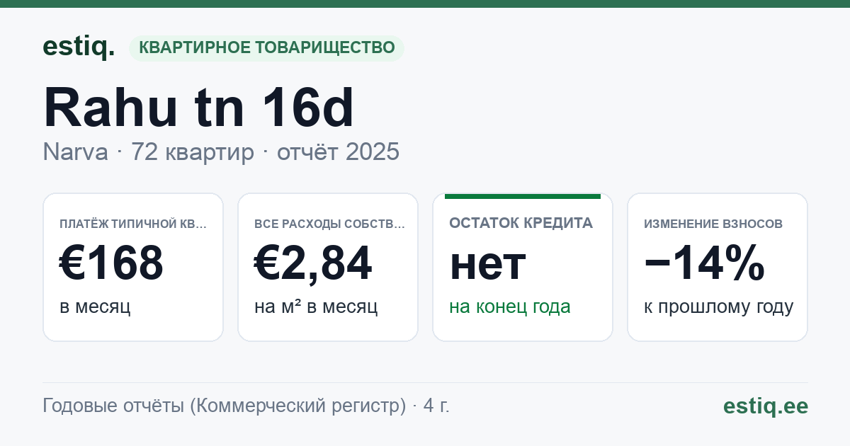 Narva linn, Rahu tn 16d korteriühistu: основные показатели 2025 — типичная квартира €168 в месяц