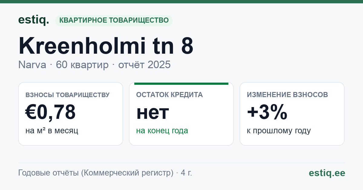 Narva linn, Kreenholmi tn 8 korteriühistu: основные показатели 2025