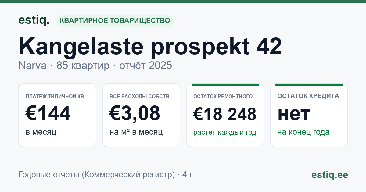 Narva linn, Kangelaste prospekt 42 korteriühistu: основные показатели 2025 — типичная квартира €144 в месяц