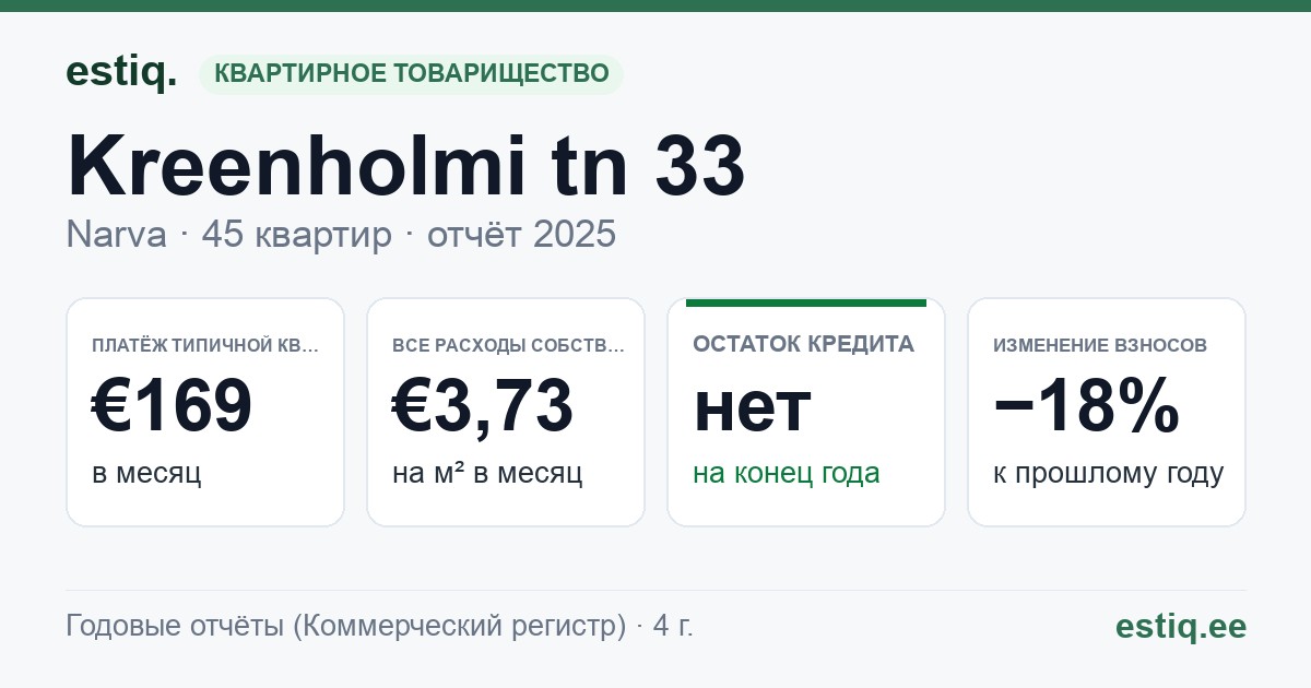 Narva linn, Kreenholmi tn 33 korteriühistu: основные показатели 2025 — типичная квартира €169 в месяц