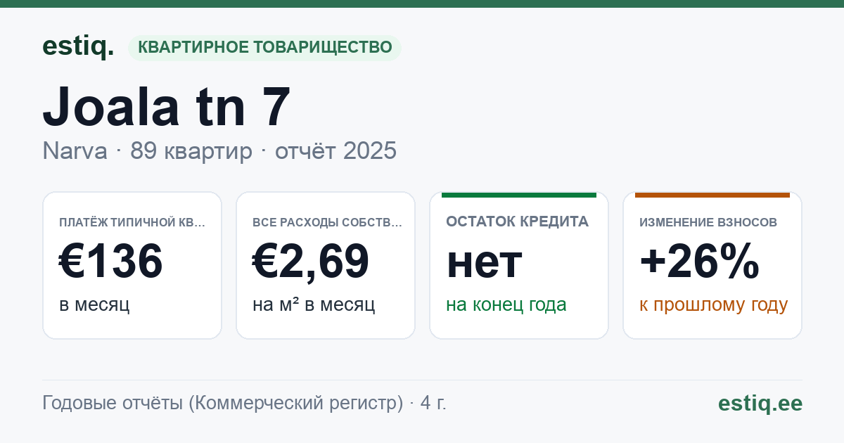 Narva linn, Joala tn 7, Joala tn 9 korteriühistu: основные показатели 2025 — типичная квартира €136 в месяц