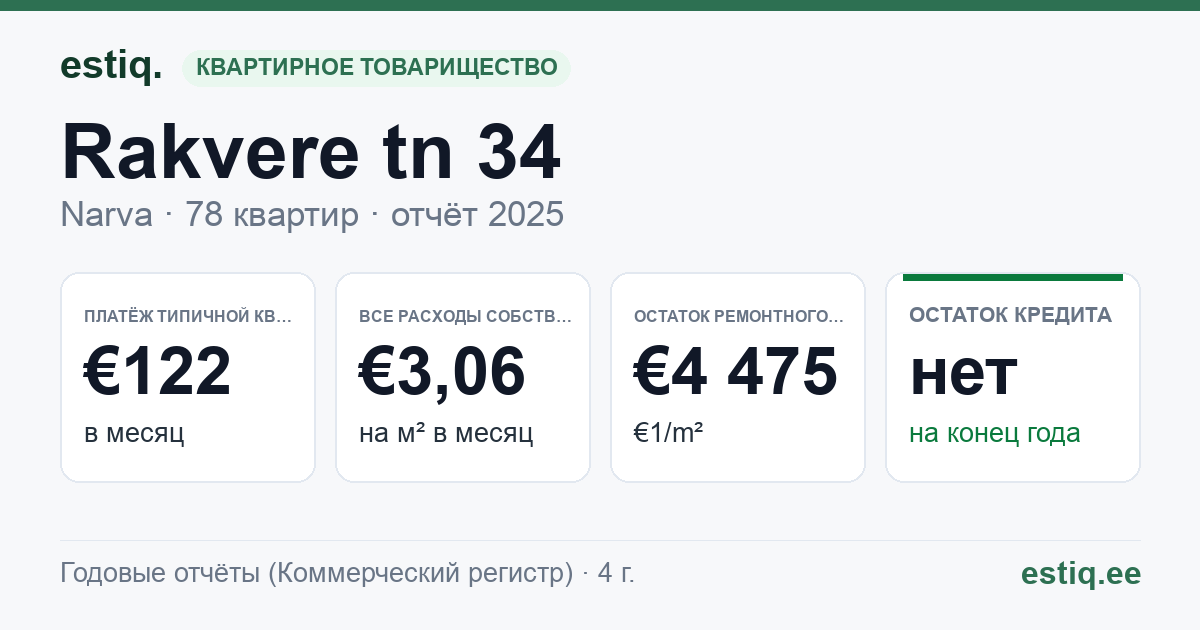 Narva linn, Rakvere tn 34 korteriühistu: основные показатели 2025 — типичная квартира €122 в месяц