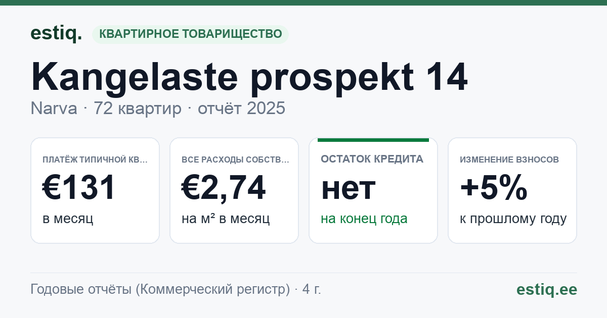 Narva linn, Kangelaste prospekt 14 korteriühistu: основные показатели 2025 — типичная квартира €131 в месяц
