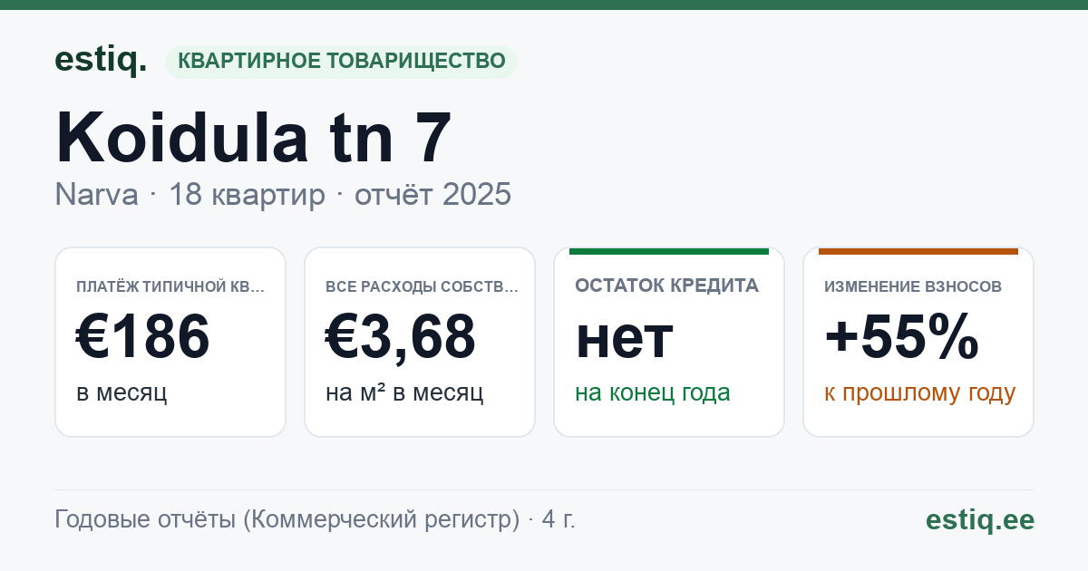 Narva linn, Koidula tn 7 korteriühistu: основные показатели 2025 — типичная квартира €186 в месяц