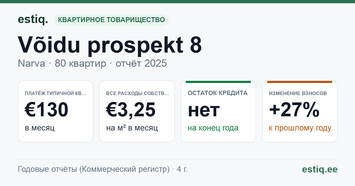 Narva linn, Võidu prospekt 8 korteriühistu: основные показатели 2025 — типичная квартира €130 в месяц