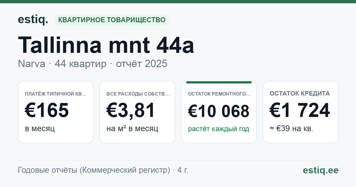 Narva linn, Tallinna mnt 44a korteriühistu: основные показатели 2025 — типичная квартира €165 в месяц