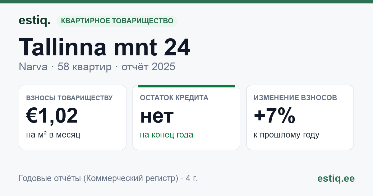 Narva linn, Tallinna mnt 24 korteriühistu: основные показатели 2025