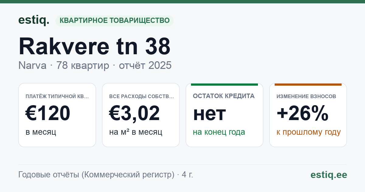 Narva linn, Rakvere tn 38 korteriühistu: основные показатели 2025 — типичная квартира €120 в месяц