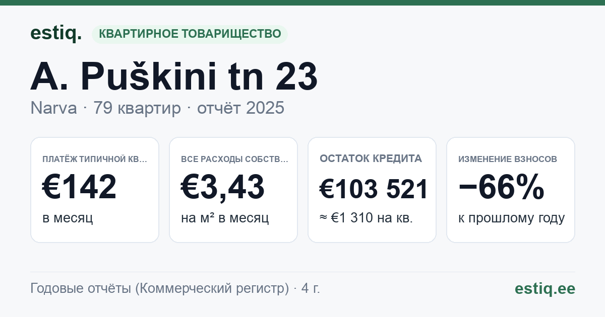 Narva linn, A. Puškini tn 23 korteriühistu: основные показатели 2025 — типичная квартира €142 в месяц
