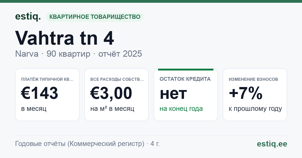 Narva linn, Vahtra tn 4 korteriühistu: основные показатели 2025 — типичная квартира €143 в месяц