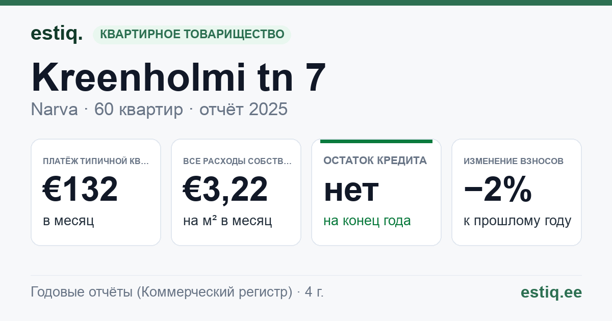 Narva linn, Kreenholmi tn 7 korteriühistu: основные показатели 2025 — типичная квартира €132 в месяц