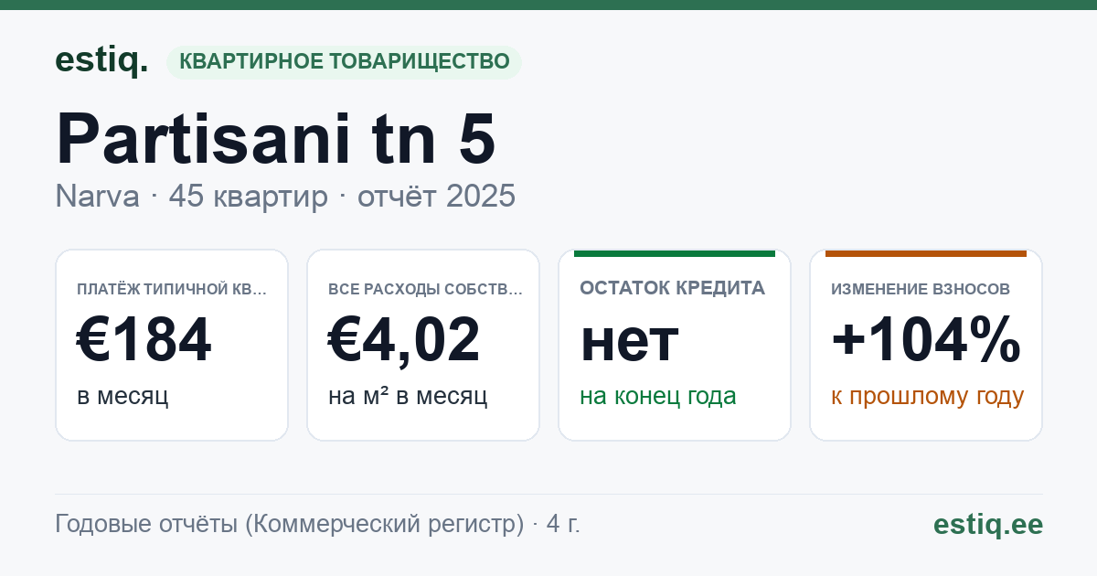 Narva linn, Partisani tn 5 korteriühistu: основные показатели 2025 — типичная квартира €184 в месяц