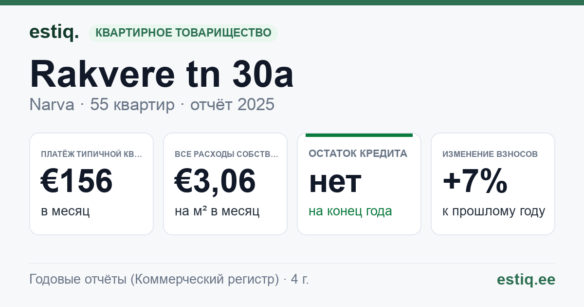 Narva linn, Rakvere tn 30a korteriühistu: основные показатели 2025 — типичная квартира €156 в месяц