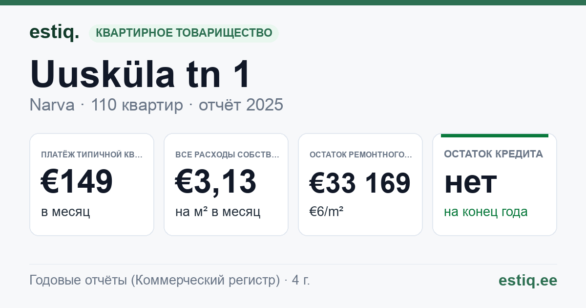 Narva linn, Uusküla tn 1 korteriühistu: основные показатели 2025 — типичная квартира €149 в месяц