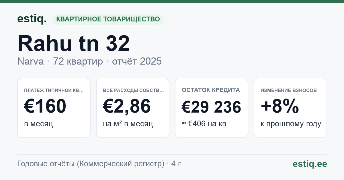 Narva linn, Rahu tn 32 korteriühistu: основные показатели 2025 — типичная квартира €160 в месяц