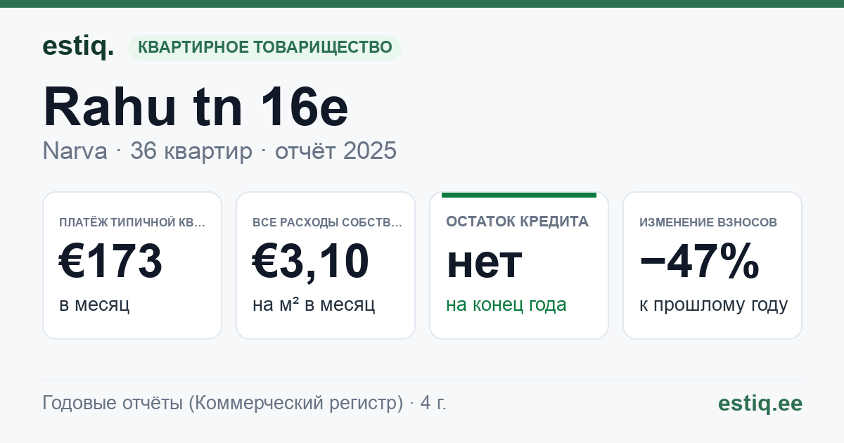 Narva linn, Rahu tn 16e korteriühistu: основные показатели 2025 — типичная квартира €173 в месяц