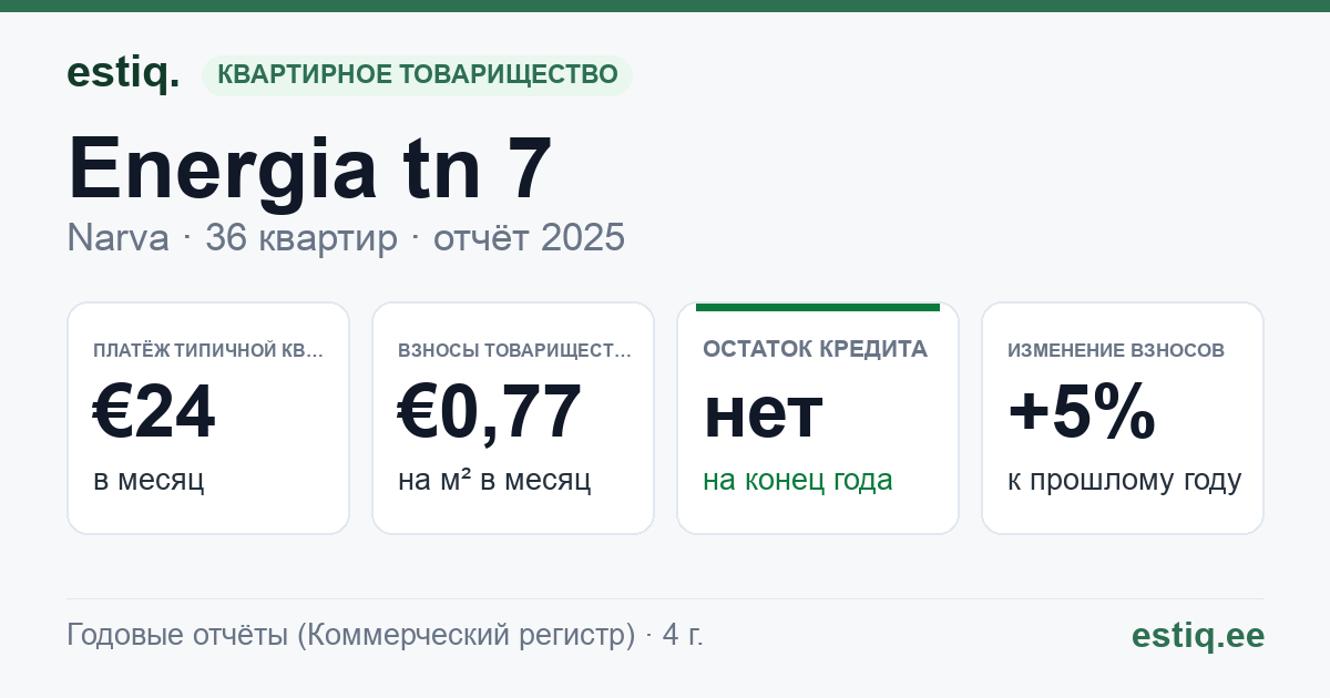 Narva linn, Energia tn 7 korteriühistu: основные показатели 2025 — типичная квартира €24 в месяц