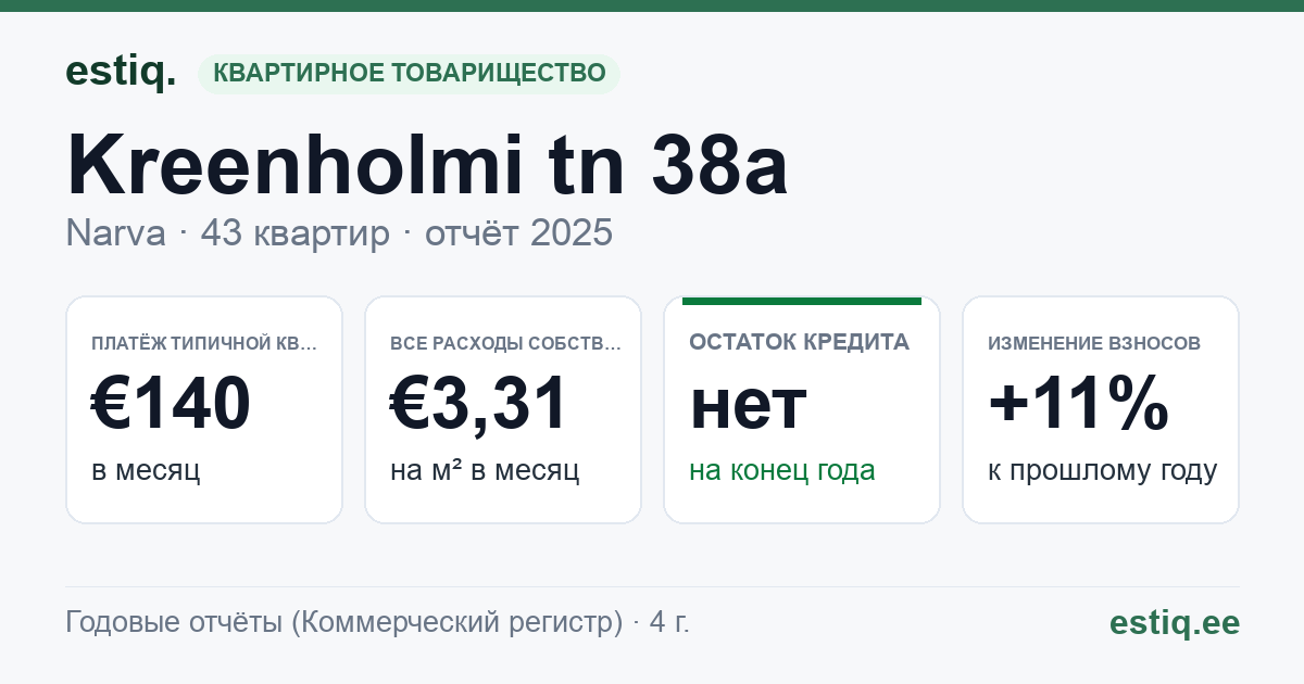 Narva linn, Kreenholmi tn 38a korteriühistu: основные показатели 2025 — типичная квартира €140 в месяц