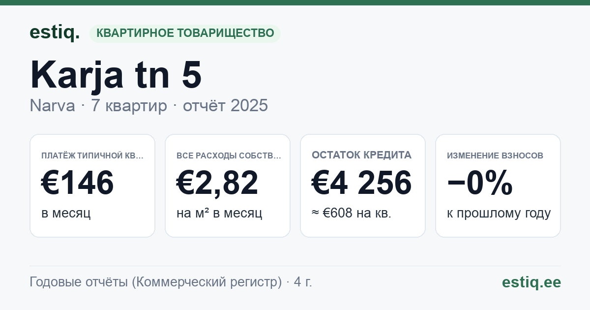 Narva linn, Karja tn 5 korteriühistu: основные показатели 2025 — типичная квартира €146 в месяц