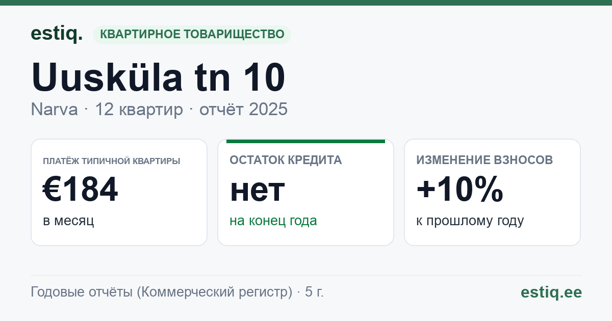 Narva linn, Uusküla tn 10, Uusküla tn 10a korteriühistu: основные показатели 2025 — типичная квартира €184 в месяц