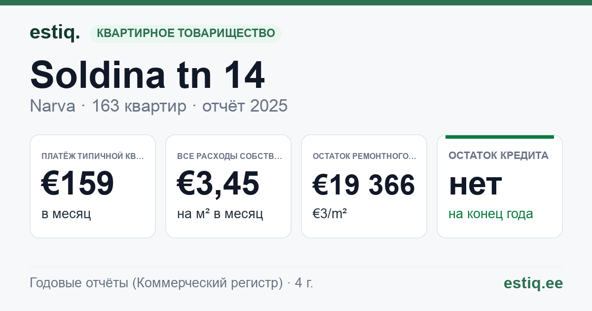 Narva linn, Soldina tn 14 korteriühistu: основные показатели 2025 — типичная квартира €159 в месяц