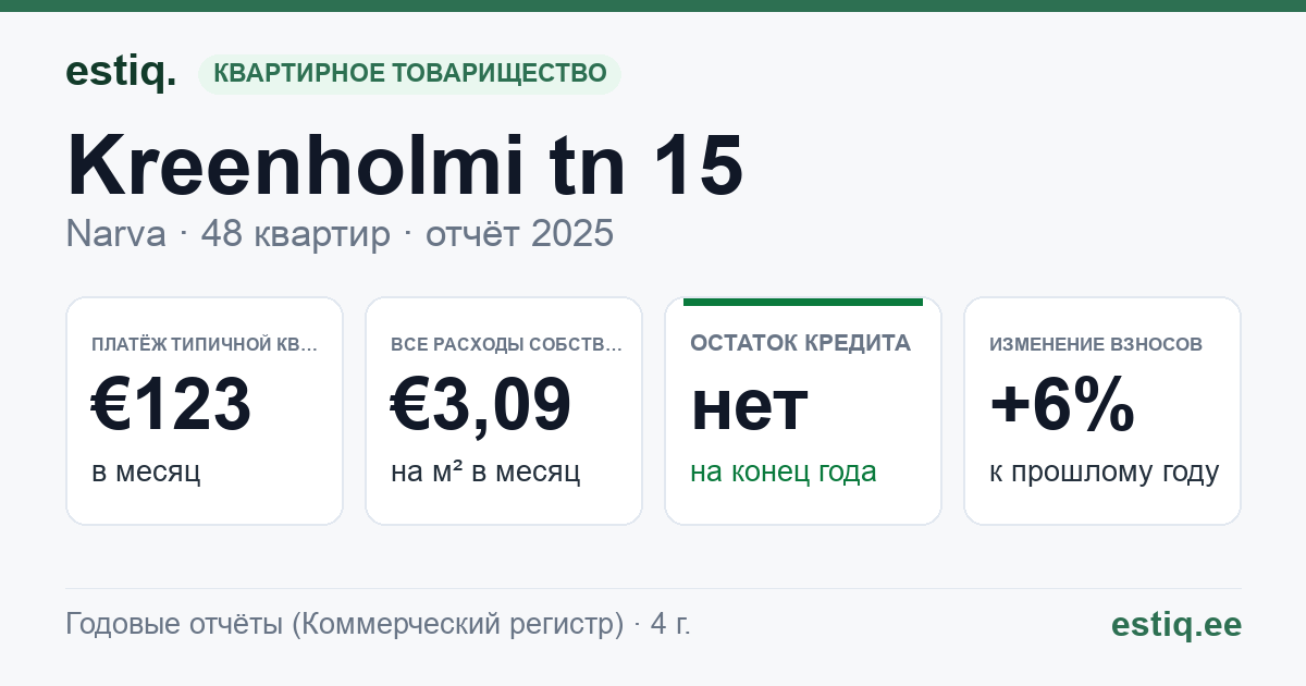 Narva linn, Kreenholmi tn 15 korteriühistu: основные показатели 2025 — типичная квартира €123 в месяц
