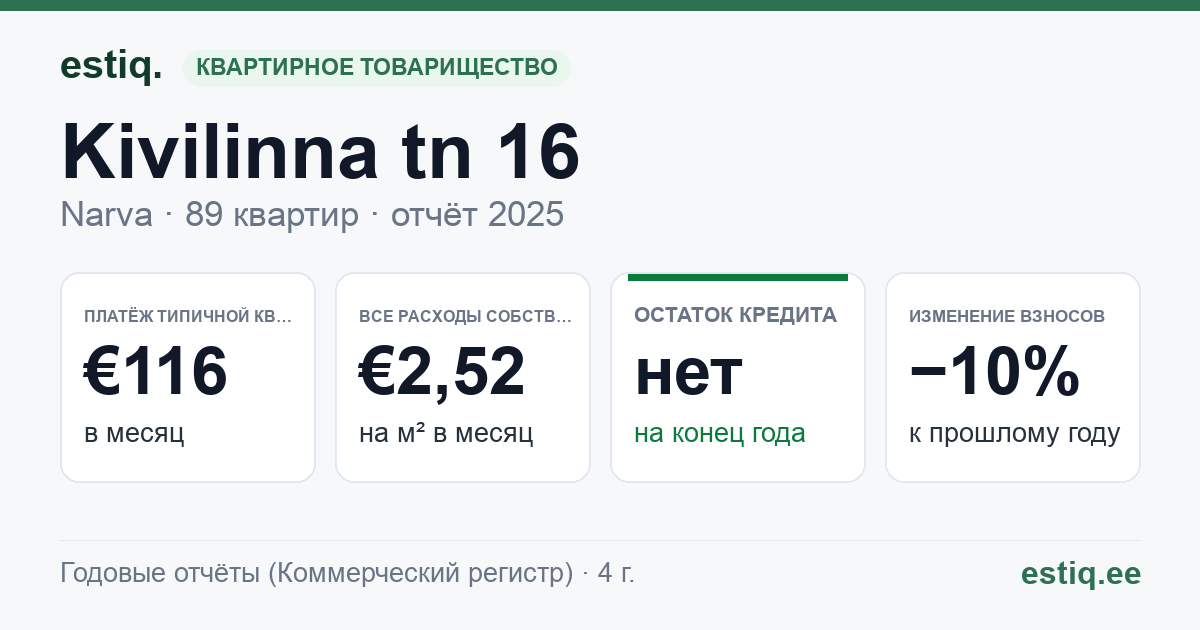 Narva linn, Kivilinna tn 16 korteriühistu: основные показатели 2025 — типичная квартира €116 в месяц