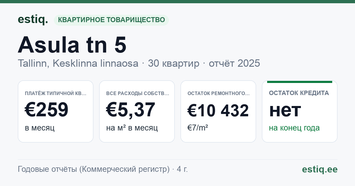 Tallinn, Asula tn 5 korteriühistu: основные показатели 2025 — типичная квартира €259 в месяц