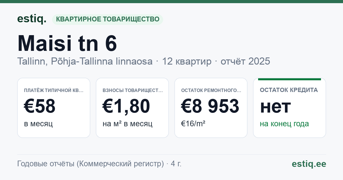 Tallinn, Maisi tn 6 korteriühistu: основные показатели 2025 — типичная квартира €58 в месяц