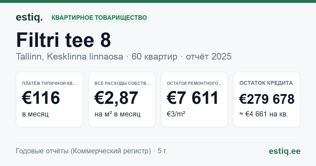 Tallinn, Filtri tee 8 korteriühistu: основные показатели 2025 — типичная квартира €116 в месяц