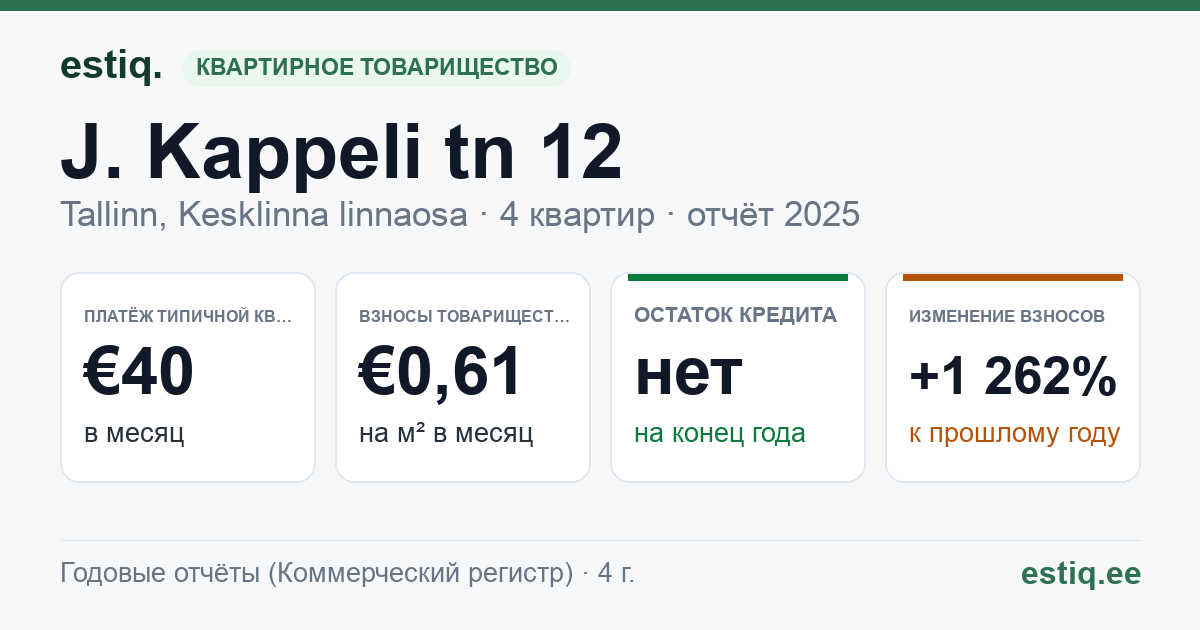 Tallinn, J. Kappeli tn 12 korteriühistu: основные показатели 2025 — типичная квартира €40 в месяц