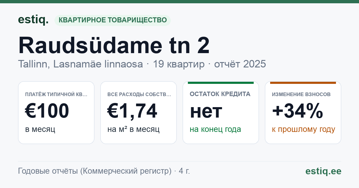 Tallinn, Raudsüdame tn 2 korteriühistu: основные показатели 2025 — типичная квартира €100 в месяц