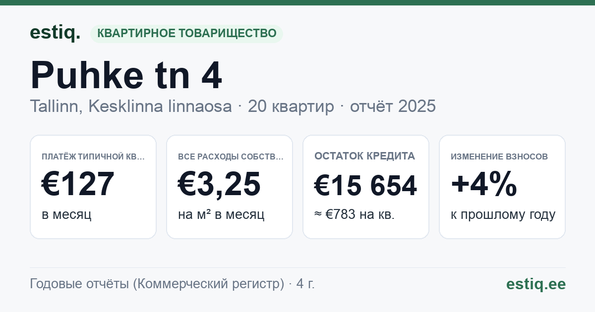 Tallinn, Puhke tn 4 korteriühistu: основные показатели 2025 — типичная квартира €127 в месяц