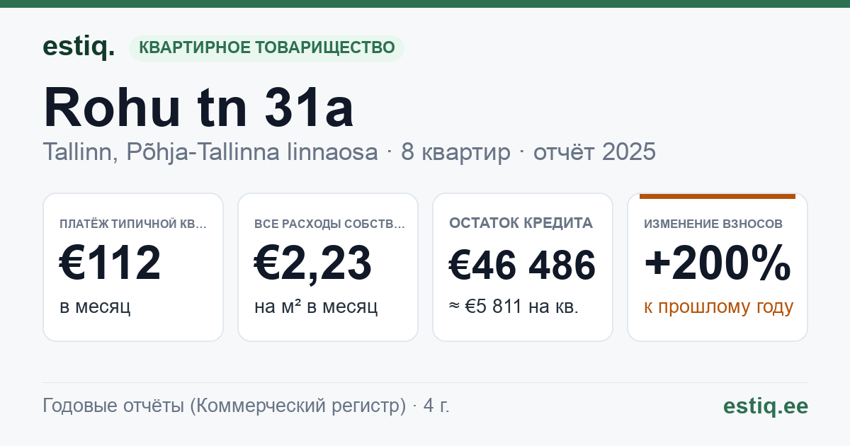 Tallinn, Rohu tn 31a korteriühistu: основные показатели 2025 — типичная квартира €112 в месяц