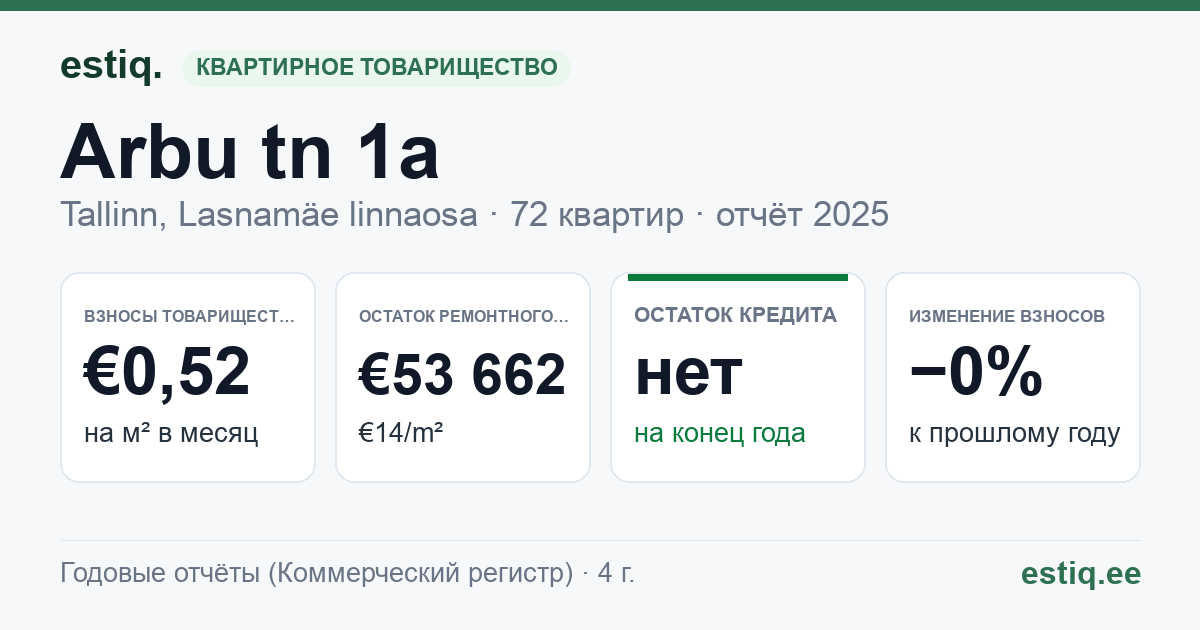 Tallinn, Arbu tn 1a korteriühistu: основные показатели 2025