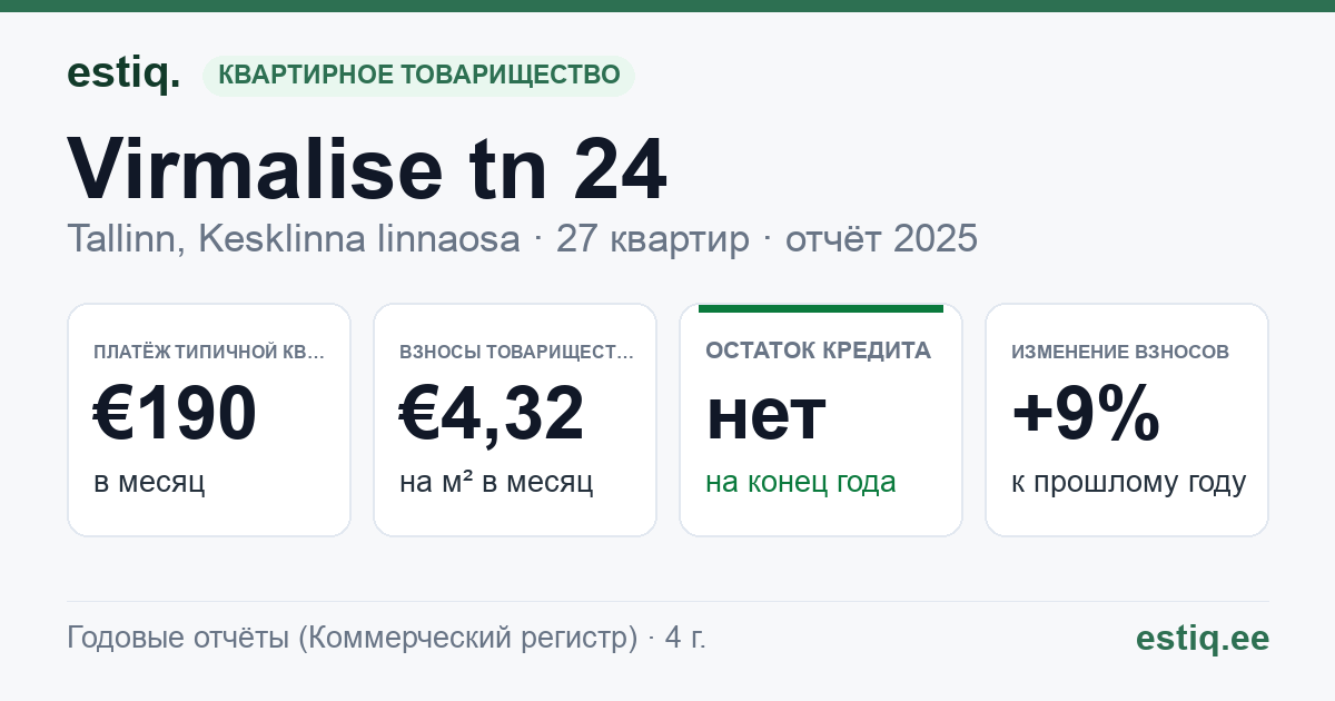 Tallinn, Virmalise tn 24 korteriühistu: основные показатели 2025 — типичная квартира €190 в месяц