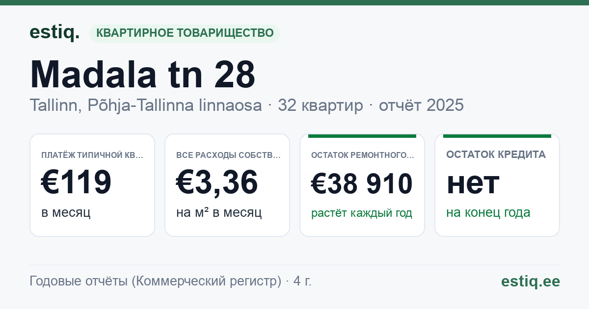 Tallinn, Madala tn 28 korteriühistu: основные показатели 2025 — типичная квартира €119 в месяц