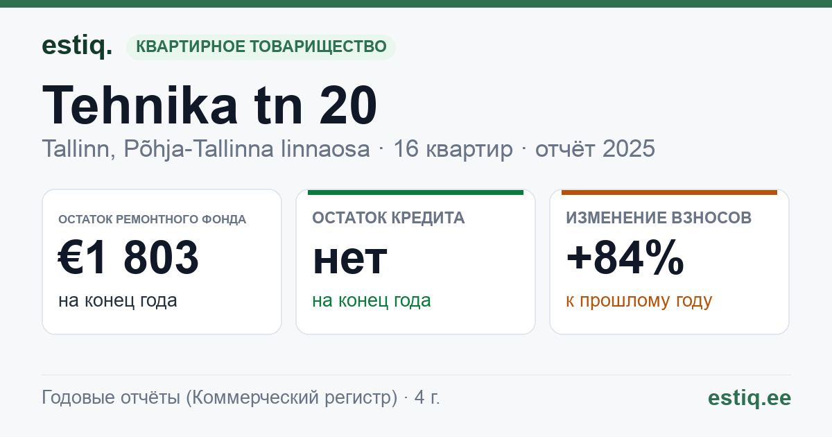 Tallinn, Tehnika tn 20, Tehnika tn 20a korteriühistu: основные показатели 2025