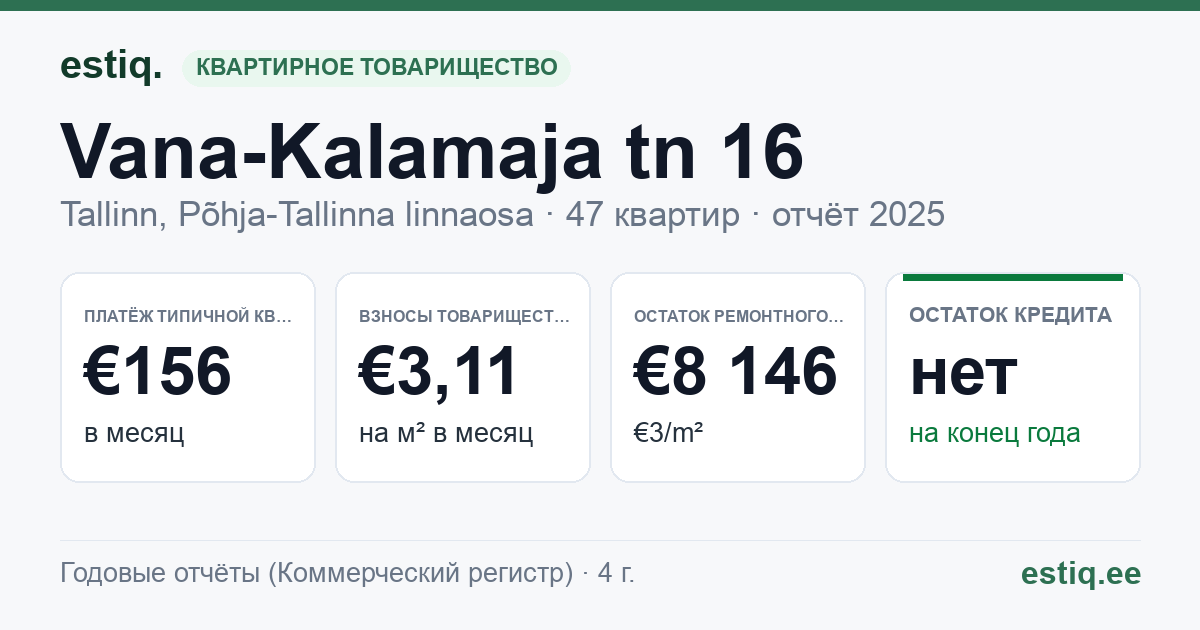 Tallinn, Vana-Kalamaja tn 16 korteriühistu: основные показатели 2025 — типичная квартира €156 в месяц