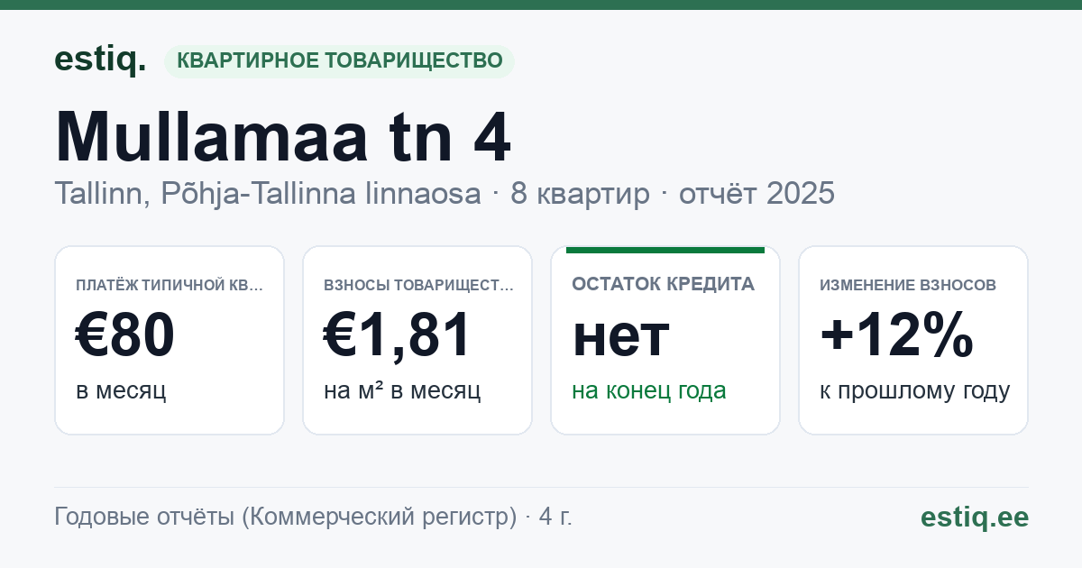 Tallinn, Mullamaa tn 4 korteriühistu: основные показатели 2025 — типичная квартира €80 в месяц