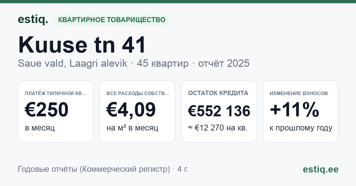 Saue vald, Laagri alevik, Kuuse tn 41 korteriühistu: основные показатели 2025 — типичная квартира €250 в месяц