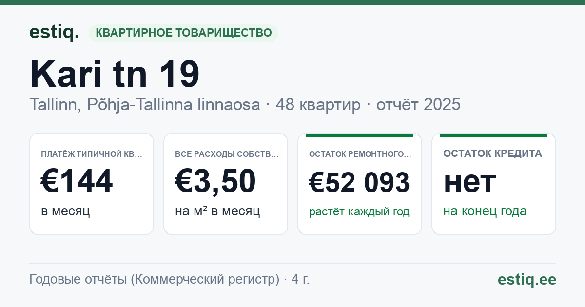 Tallinn, Kari tn 19 korteriühistu: основные показатели 2025 — типичная квартира €144 в месяц